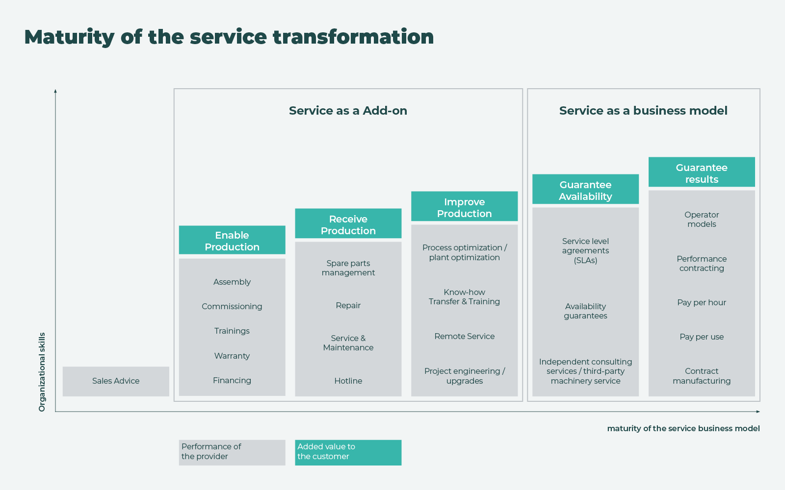 Grafik: Reifegrade der Servicetransformation